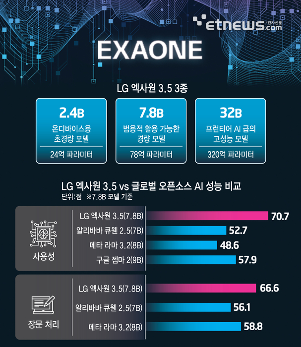 LG '엑사원 3.5' 공개…임직원 AI 활용시대 개막