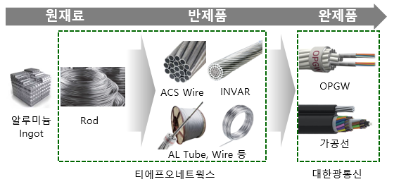 제공:대한광통신