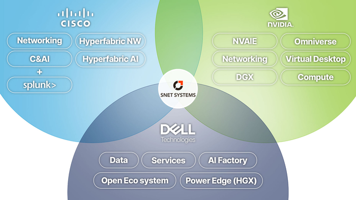 에스넷시스템, 시스코-델-엔비디아 솔루션 통합 제공