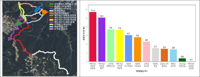 2023년 기준 대관령 코스별 방문객 현황