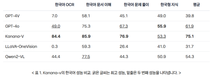 카나나-v 한국어 성능 벤치마킹 〈자료 카카오〉