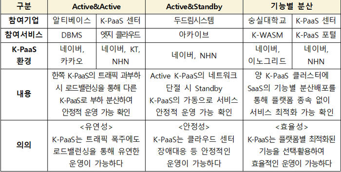 서로 다른 K-PaaS에서 멀티·하이브리드 클라우드의 3가지 구성 방식