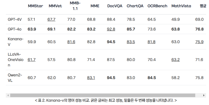 카나나-v 영어 성능 벤치마킹 〈자료 카카오〉