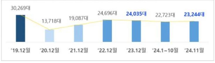 목, 금 심야시간대(22~02시) 시간당 평균 택시 운행대수 추이. 서울시는 최근 택시 운행대수가 소폭 증가하고 여러 영향으로 이른 시각 귀가하는 분위기가 이어져 올 연말에도 택시 수요가 급증하지는 않을 것으로 분석됨에 따라 작년 수준으로 공급을 늘린다는 계획이다. 자료=서울시