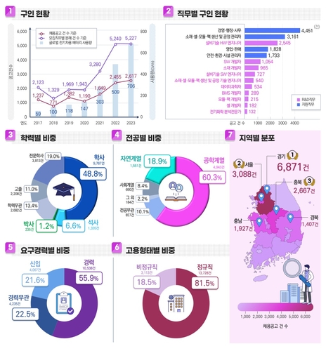 이차전지 분야 국가전략기술 인재 산업 수요 분석 결과. 과기정통부 제공