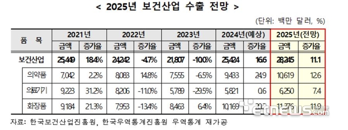 2025년 보건산업 수출 전망