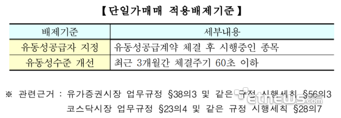 거래소, 저유동성 종목 24개 예비선정