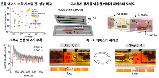 운동 에너지 수확 시스템 간 성능 비교.