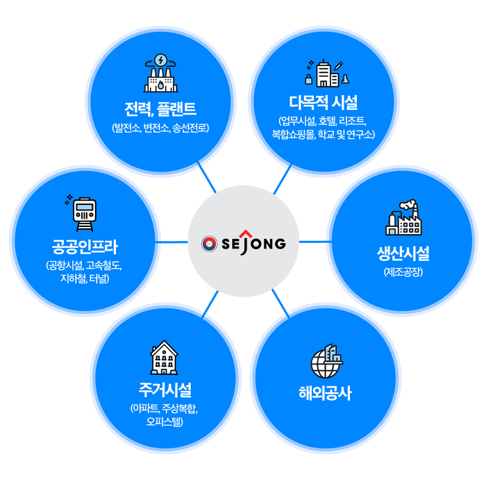 세종텔레콤이 참여하는 기간산업 포트폴리오 현황