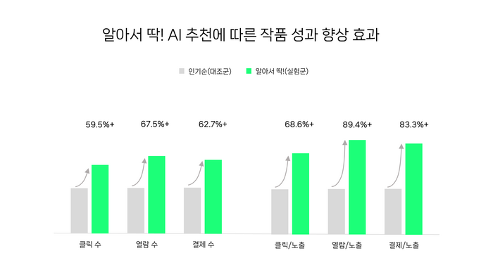 네이버웹툰은 자체 개발 AI 추천 기술 'AI 큐레이터'가 작품 소비 다양성 증진에 미친 영향을 분석한 보고서 'AI 큐레이터 알아서 딱! 추천의 다양성 증진 효과'를 공개했다.