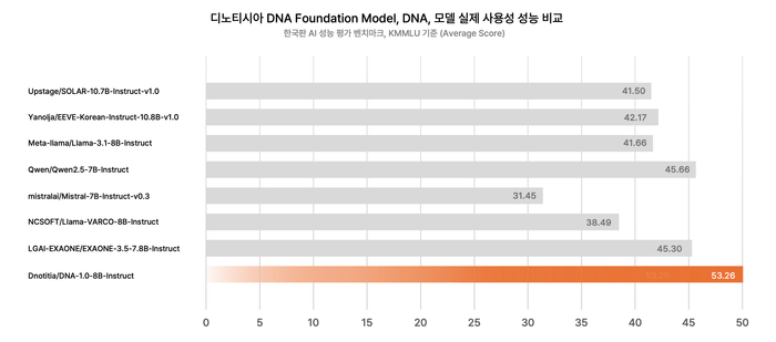 디노티시아, 생성형 AI 'DNA' 베타 서비스 시작