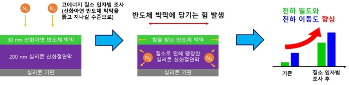 입자빔 주입으로 반도체 소자 전하 이동도 및 밀도가 향상됐다.