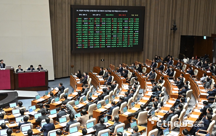 제418회 국회(정기회) 제18차 본회의가 10일 서울 여의도 국회에서 열렸다. 위헌적 비상계엄 선포를 통한 내란 행위의 진상규명을 위한 특별검사의 수사요구안이 재석 287인 중 찬성 210인, 반대 63인, 기권 14인으로 통과되고 있다.
 이동근기자 foto@etnews.com