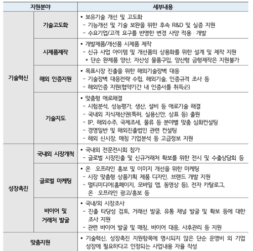 대전 '차세대 디지털 선도기업' 육성 사업 지원 내역