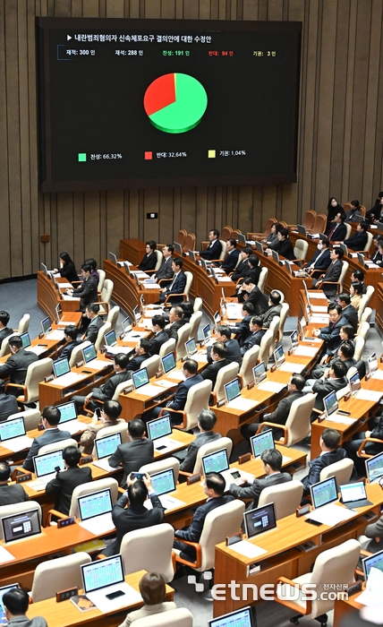 내란범죄혐의자 신속체포요구 결의안 통과