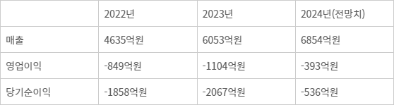 온라인 바카라 실적 추이(증권사 전망치 종합)