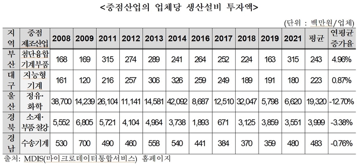 영남권 5개 시도 중점산업과 업체당 생산설비 투자액