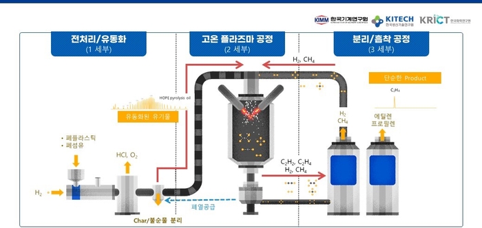 한국기계연구원, 한국생산기술연구원,한국화학연구원이 공동 개발한 플라즈마활용 폐플라스틱등 폐유기물의 재활용 기술 공정