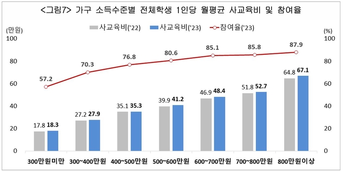 〈그림〉 가구 수득수준별 전체학생 학생 1인당 월평균 사교육비 및 참여율
 ※ 출처 : 통계청, 교육부(2024). 2023년 초중고사교육비조사결과.