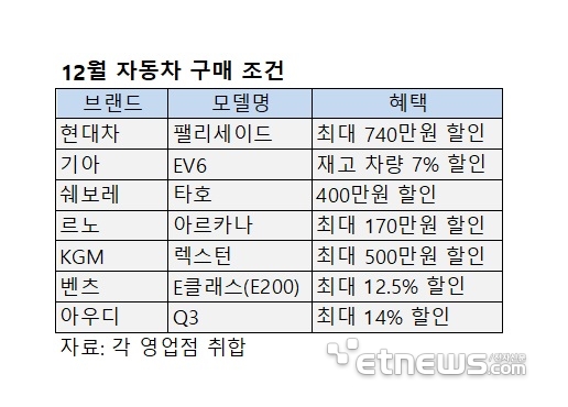 “팰리세이드 740만원 할인”…車 12월 판매 총력전 돌입