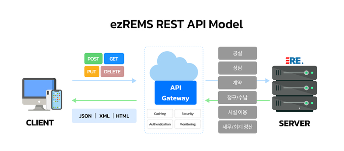 제온스, '이지램스' API 서비스로 임대관리 디지털 전환 가속화