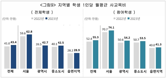 〈그림〉 지역별 학생 1인당 월평균 사교육비
 ※ 출처 : 통계청, 교육부(2024). 2023년 초중고사교육비조사결과.