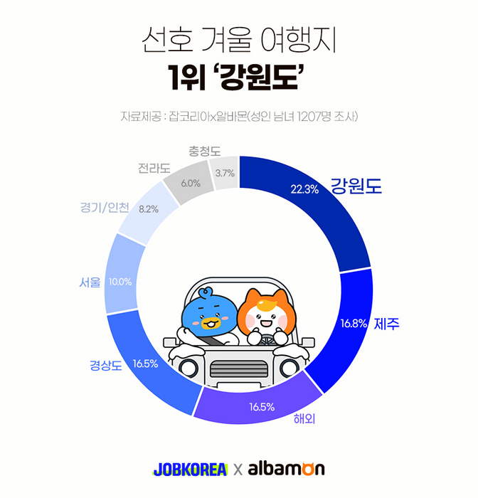 잡코리아, “성인 남녀 10명 중 7명 겨울 여행 갈 것”