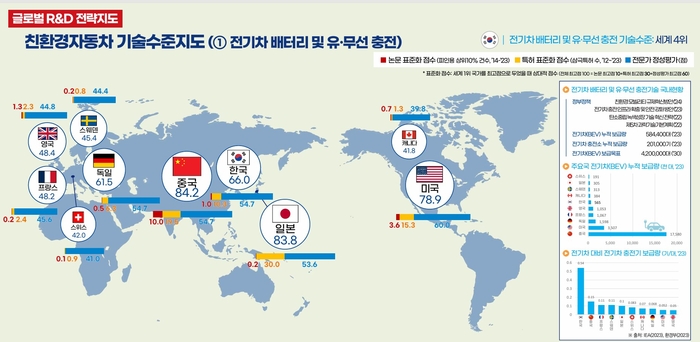 친환경자동차 기술수준을 분석한 글로벌 R&D 전략지도 (자료=과학기술정보통신부)