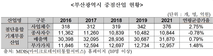 부산시 중점산업 현황