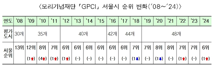 자료=서울시 제공