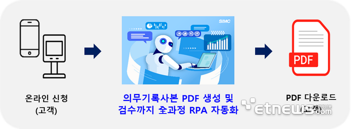 슬롯사이트 네임드카지노 RPA 프로세스