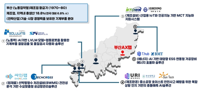 부산 '제조업 AI융합 기반조성사업'의 수요맞춤형 AI 솔루션 개발실증 5개 과제 수요공급기업과 적용 현장