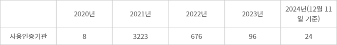 연도별 EMR 사용 인증 기관 수(자료: 한국보건의료정보원)