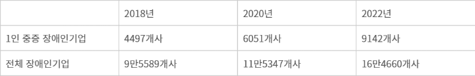 1인 중증 장애인기업과 전체 장애인기업 수 변화 추이 - 자료=중소벤처기업부 장애인기업 실태조사