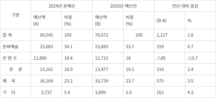 2025년 문체부 부문별 예산안 편성 현황(단위 : 억 원, 총지출 기준)