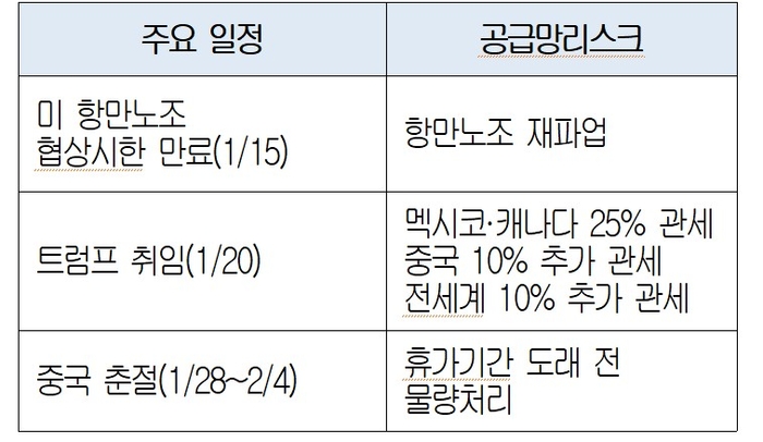 트럼프 2기 주요 공급망 리스크 (자료=대한상공회의소)