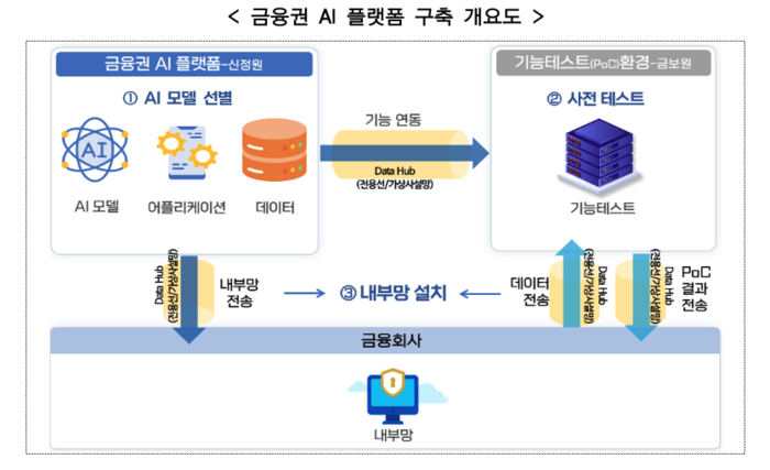 금융권 AI플랫폼 구축도 출처:금융위원회