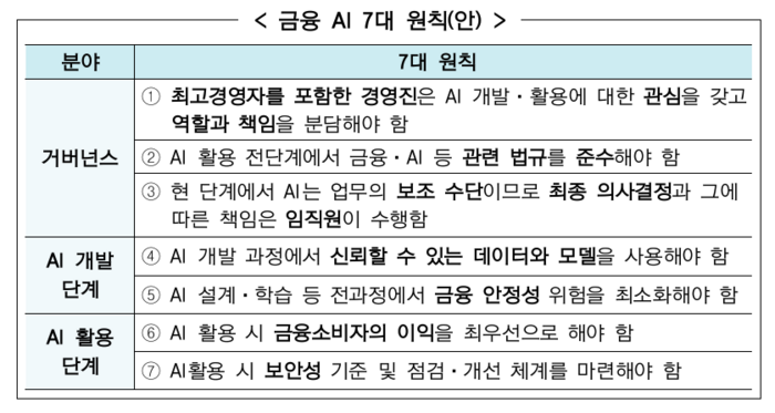 금융 AI 7대 원칙 출처:금융위원회