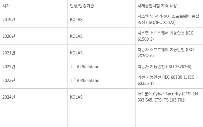 LG전자 CTO부문 SW센터 산하 SW공인시험소의 국제공인시험 자격 현황 - LG전자 CTO부문 SW센터 산하 SW공인시험소의 국제공인시험 자격 현황