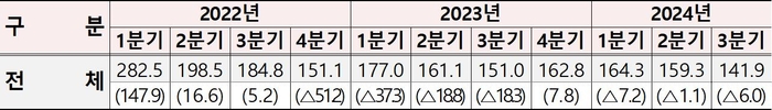 분기별 해외직접투자 동향.[기재부 제공]