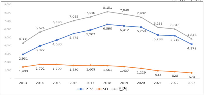 유료방송서비스 VOD매출액 추이, 단위:억원