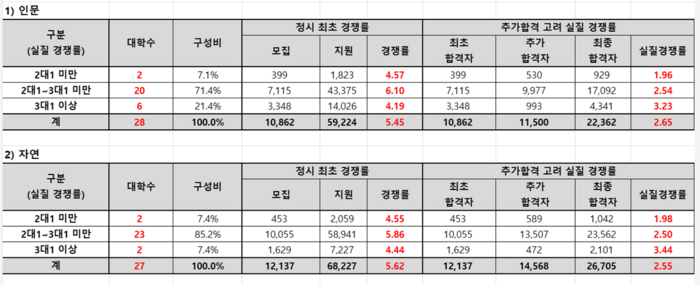 서울 지역 대학 정시 추가합격 고려한 계열별 실질 경쟁률. (자료=종로학원)