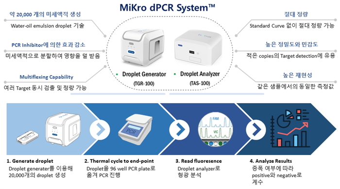 바이오티엔에스의 디지털 유전자증폭(PCR) 시스템 개요.