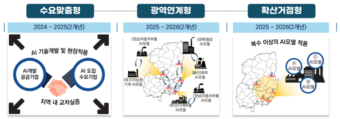 영남권 '제조업 AI 융합 기반조성사업' AI 융합 기술 실증 확산 계획