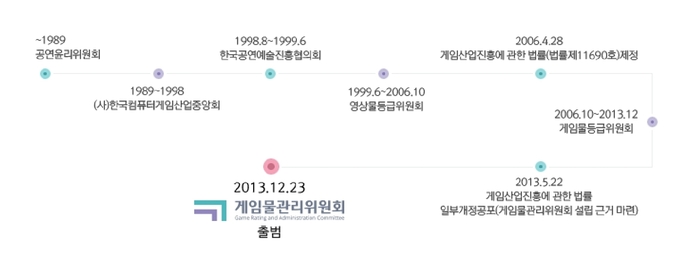 등급분류 관리체계의 시대적 변화(출처:박현아, 2024. 이슈로 본 국내 게임물 등급분류의 역사, 게임이용자보호와 자율규제, http://journal.gsok.or.kr/2023/1072)