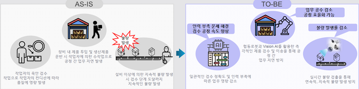 생산 라인에 '품질 검사 자동화 솔루션' 적용 전(왼쪽)과 적용 후 설명