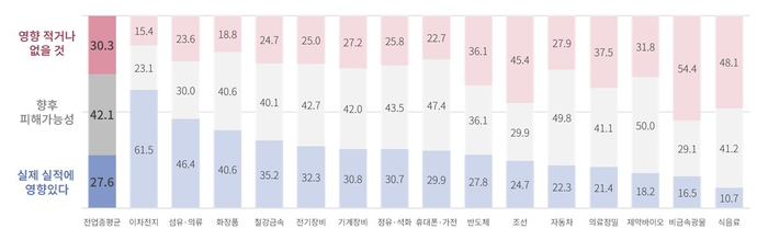 메이저카지노산 과잉재고 밀어내기 수출에 따른 업종별 영향 (단위: %) (자료=대한상공회의소)