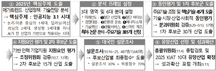 KIAT 10대 유망산업 선정 절차