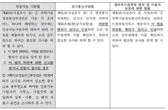 <표>정부 ‘사실조사’ 실시요건 비교