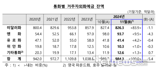 원화가치 하락에 11월 거주자 외화예금 두 달 연속 감소